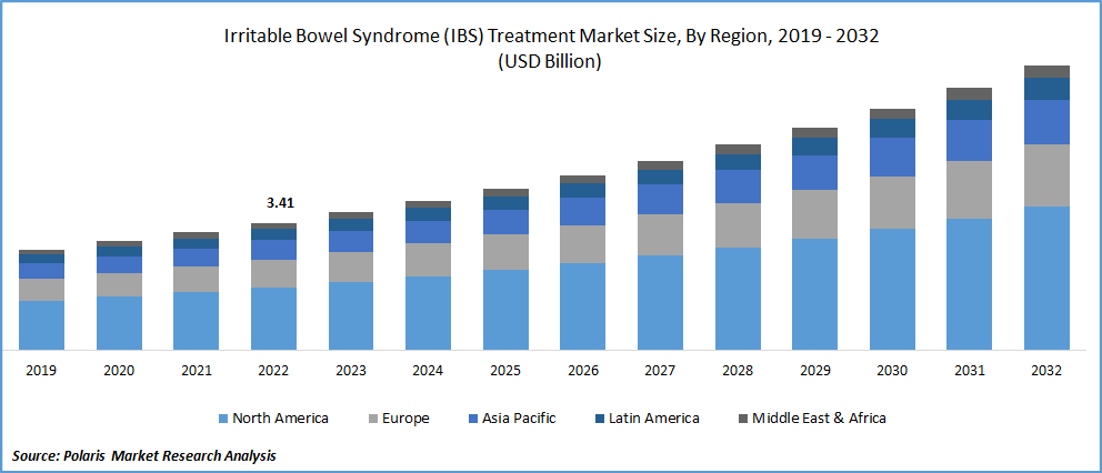 Irritable Bowel Syndrome (IBS) Treatment Market Size